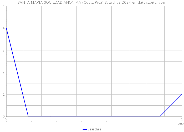 SANTA MARIA SOCIEDAD ANONIMA (Costa Rica) Searches 2024 