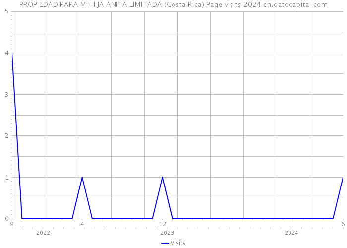 PROPIEDAD PARA MI HIJA ANITA LIMITADA (Costa Rica) Page visits 2024 