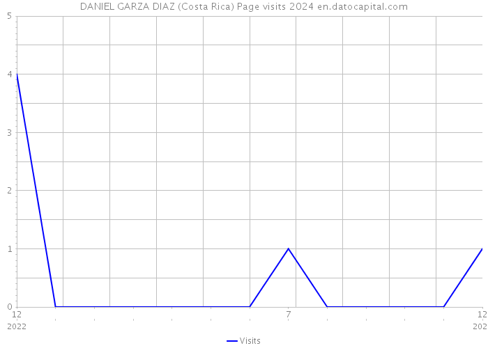 DANIEL GARZA DIAZ (Costa Rica) Page visits 2024 