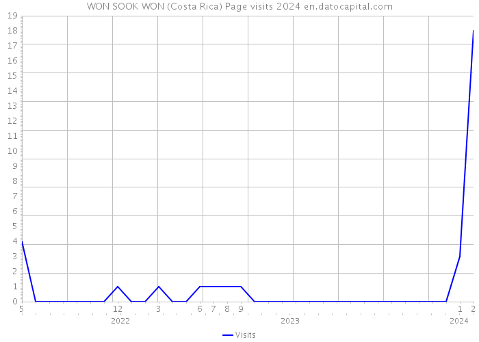 WON SOOK WON (Costa Rica) Page visits 2024 