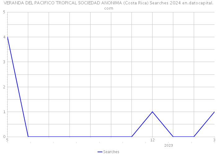 VERANDA DEL PACIFICO TROPICAL SOCIEDAD ANONIMA (Costa Rica) Searches 2024 