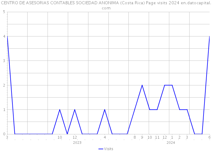 CENTRO DE ASESORIAS CONTABLES SOCIEDAD ANONIMA (Costa Rica) Page visits 2024 