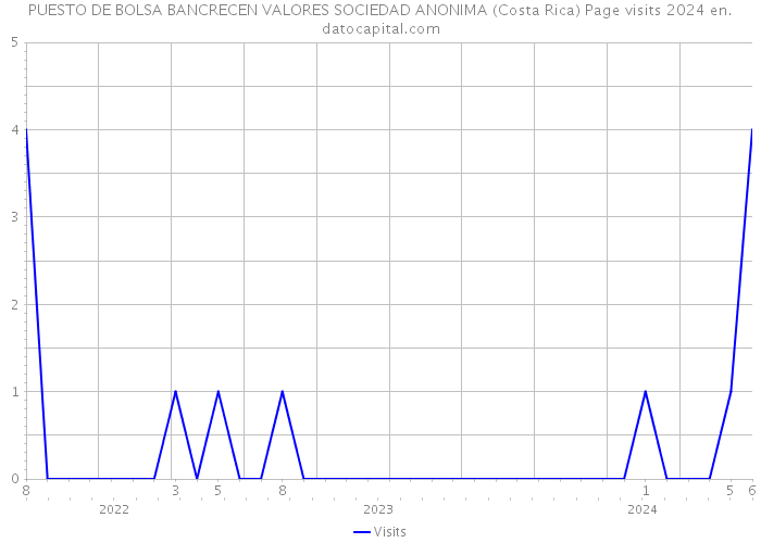 PUESTO DE BOLSA BANCRECEN VALORES SOCIEDAD ANONIMA (Costa Rica) Page visits 2024 