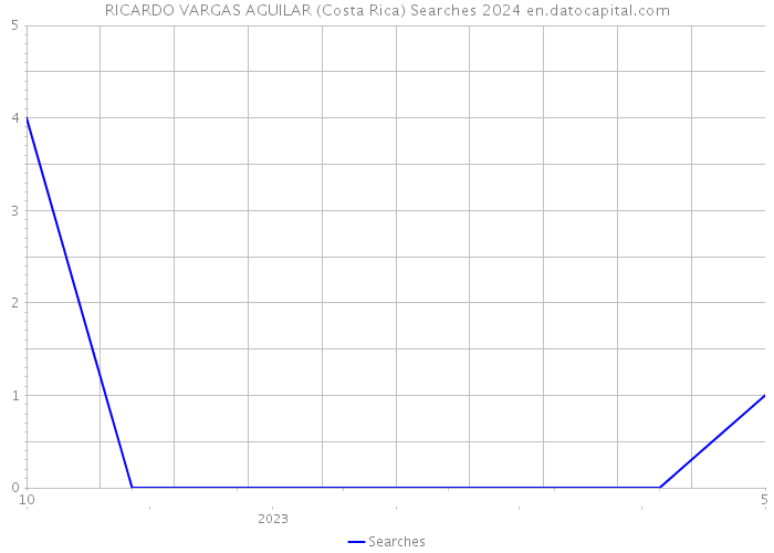 RICARDO VARGAS AGUILAR (Costa Rica) Searches 2024 
