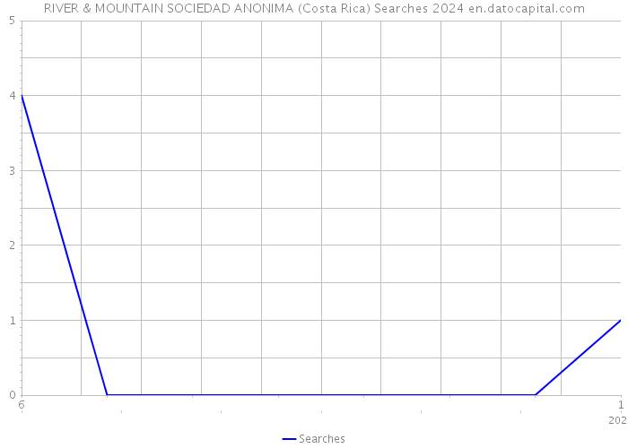 RIVER & MOUNTAIN SOCIEDAD ANONIMA (Costa Rica) Searches 2024 
