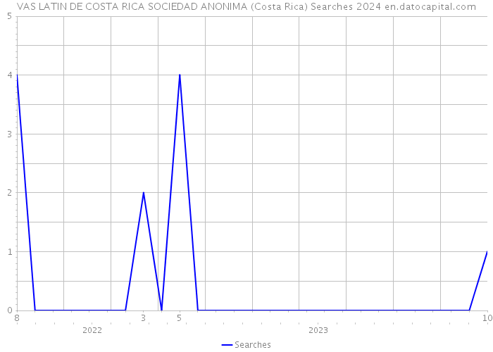 VAS LATIN DE COSTA RICA SOCIEDAD ANONIMA (Costa Rica) Searches 2024 