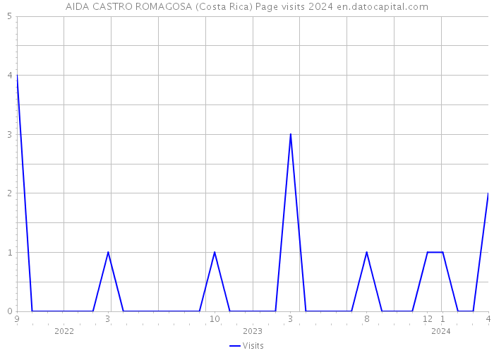 AIDA CASTRO ROMAGOSA (Costa Rica) Page visits 2024 