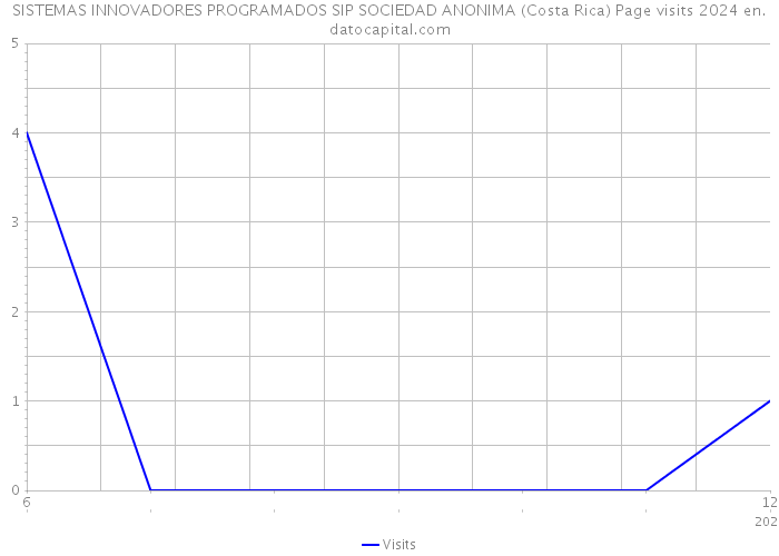 SISTEMAS INNOVADORES PROGRAMADOS SIP SOCIEDAD ANONIMA (Costa Rica) Page visits 2024 
