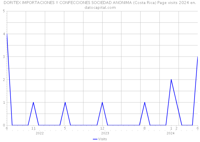 DORITEX IMPORTACIONES Y CONFECCIONES SOCIEDAD ANONIMA (Costa Rica) Page visits 2024 