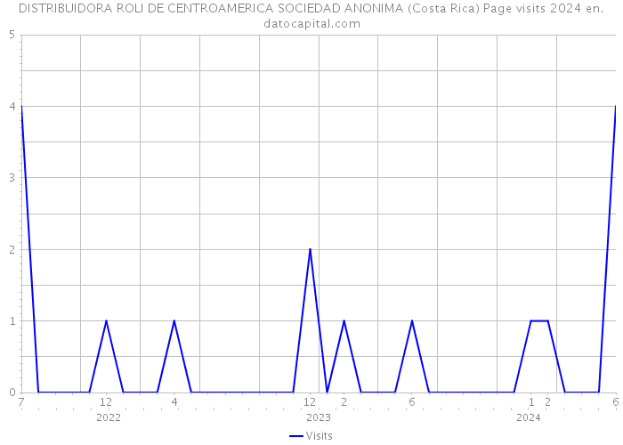 DISTRIBUIDORA ROLI DE CENTROAMERICA SOCIEDAD ANONIMA (Costa Rica) Page visits 2024 
