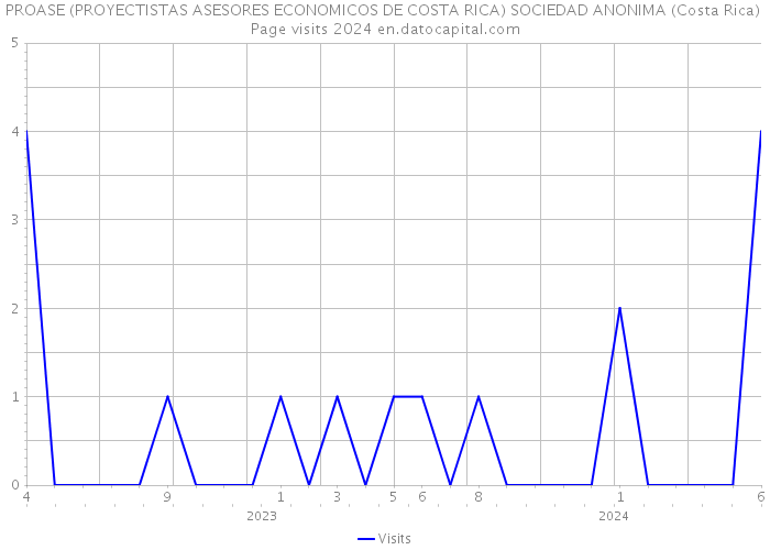 PROASE (PROYECTISTAS ASESORES ECONOMICOS DE COSTA RICA) SOCIEDAD ANONIMA (Costa Rica) Page visits 2024 