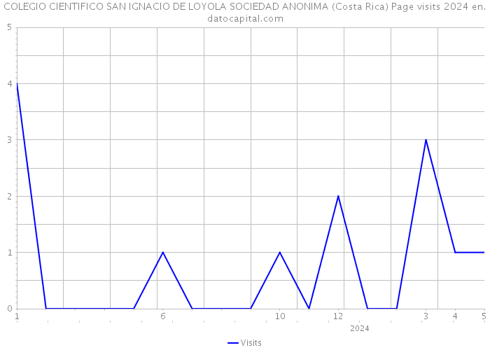 COLEGIO CIENTIFICO SAN IGNACIO DE LOYOLA SOCIEDAD ANONIMA (Costa Rica) Page visits 2024 