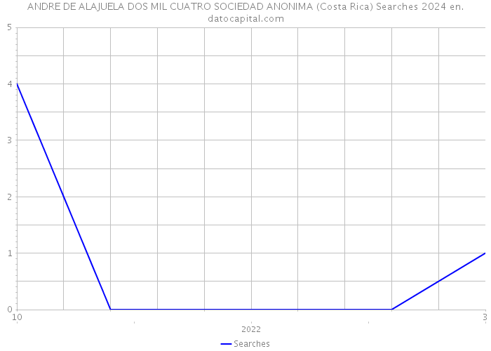 ANDRE DE ALAJUELA DOS MIL CUATRO SOCIEDAD ANONIMA (Costa Rica) Searches 2024 