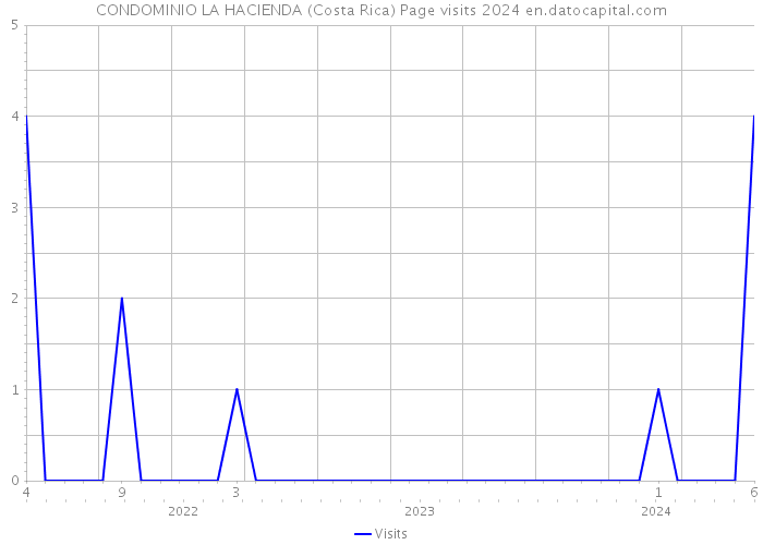 CONDOMINIO LA HACIENDA (Costa Rica) Page visits 2024 