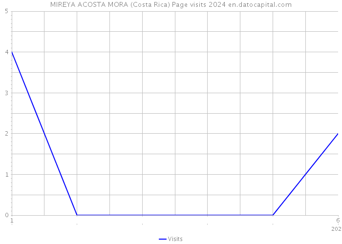 MIREYA ACOSTA MORA (Costa Rica) Page visits 2024 