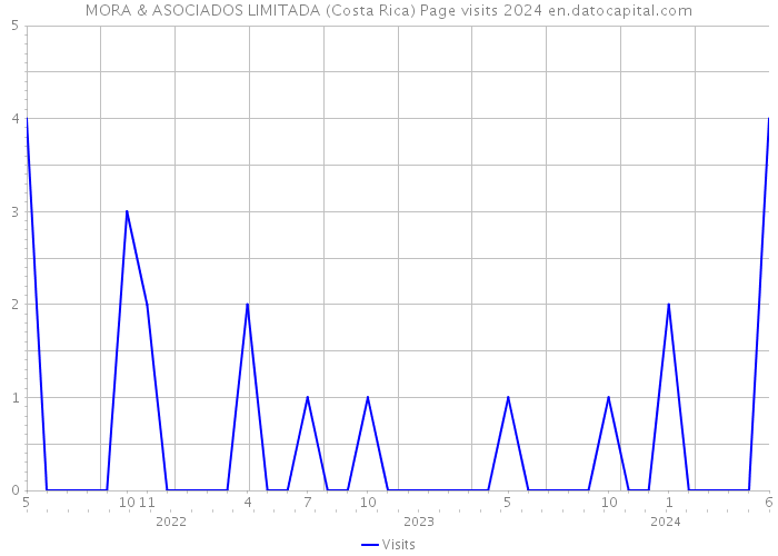 MORA & ASOCIADOS LIMITADA (Costa Rica) Page visits 2024 
