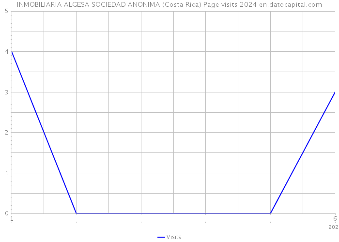 INMOBILIARIA ALGESA SOCIEDAD ANONIMA (Costa Rica) Page visits 2024 
