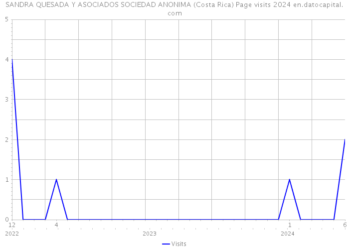 SANDRA QUESADA Y ASOCIADOS SOCIEDAD ANONIMA (Costa Rica) Page visits 2024 