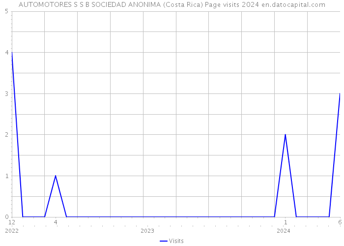 AUTOMOTORES S S B SOCIEDAD ANONIMA (Costa Rica) Page visits 2024 