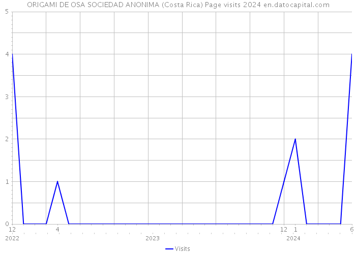 ORIGAMI DE OSA SOCIEDAD ANONIMA (Costa Rica) Page visits 2024 