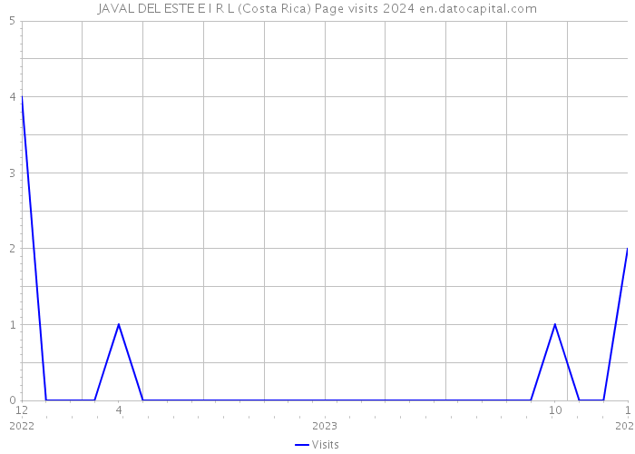 JAVAL DEL ESTE E I R L (Costa Rica) Page visits 2024 