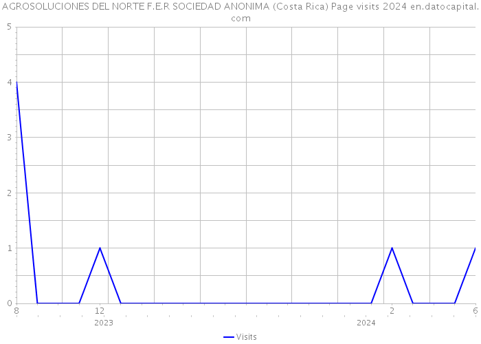 AGROSOLUCIONES DEL NORTE F.E.R SOCIEDAD ANONIMA (Costa Rica) Page visits 2024 