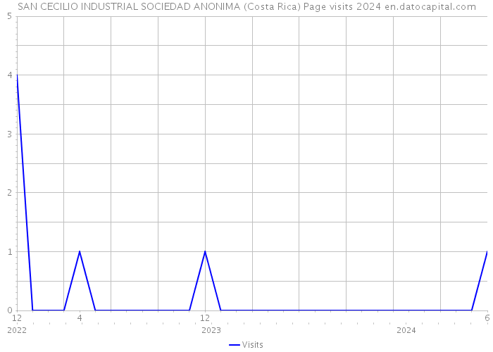 SAN CECILIO INDUSTRIAL SOCIEDAD ANONIMA (Costa Rica) Page visits 2024 