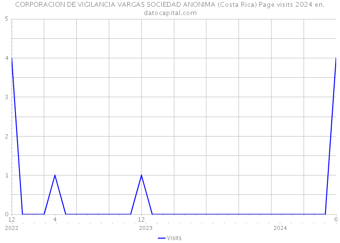CORPORACION DE VIGILANCIA VARGAS SOCIEDAD ANONIMA (Costa Rica) Page visits 2024 