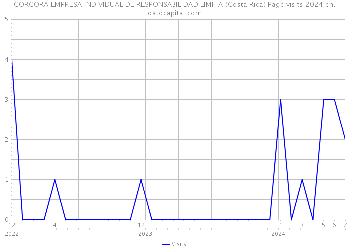 CORCORA EMPRESA INDIVIDUAL DE RESPONSABILIDAD LIMITA (Costa Rica) Page visits 2024 