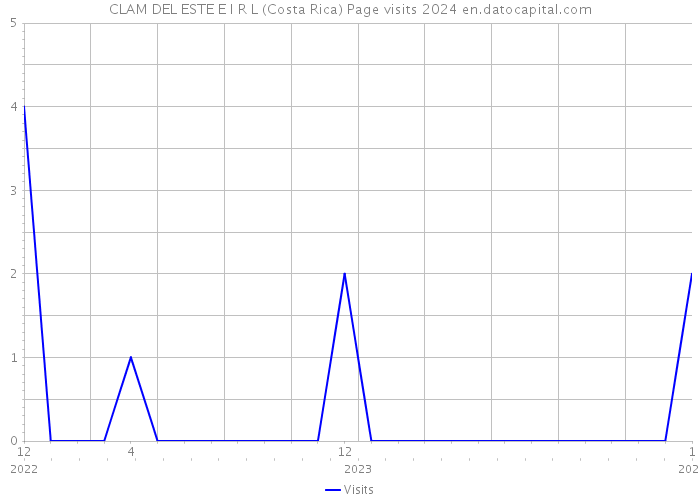 CLAM DEL ESTE E I R L (Costa Rica) Page visits 2024 