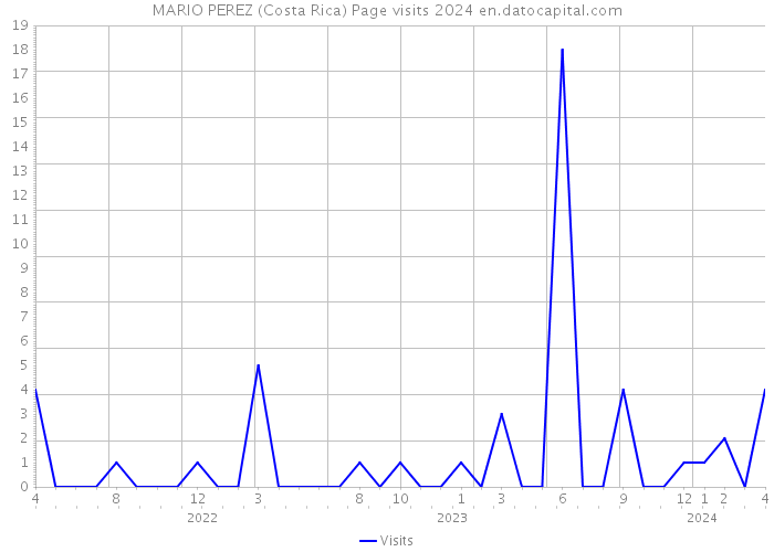 MARIO PEREZ (Costa Rica) Page visits 2024 