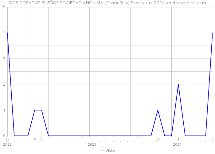 DOS DORADOS SUEŃOS SOCIEDAD ANONIMA (Costa Rica) Page visits 2024 