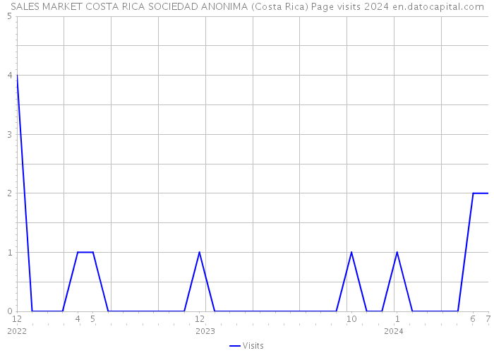 SALES MARKET COSTA RICA SOCIEDAD ANONIMA (Costa Rica) Page visits 2024 