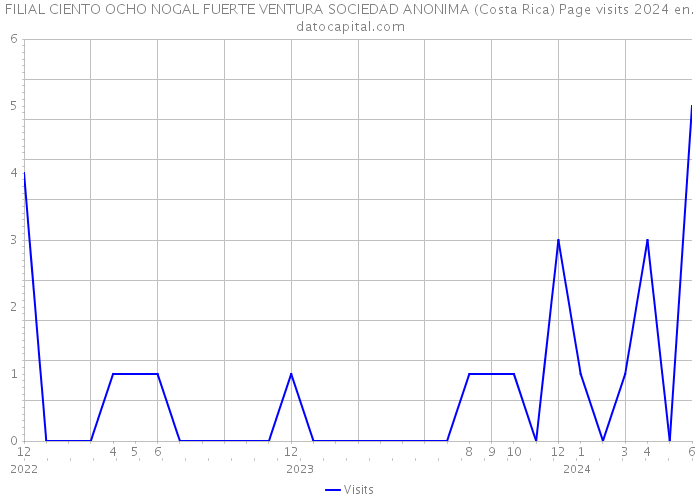 FILIAL CIENTO OCHO NOGAL FUERTE VENTURA SOCIEDAD ANONIMA (Costa Rica) Page visits 2024 