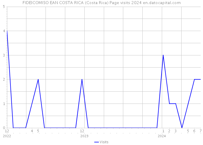 FIDEICOMISO EAN COSTA RICA (Costa Rica) Page visits 2024 