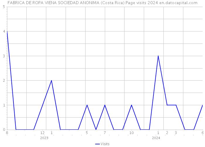 FABRICA DE ROPA VIENA SOCIEDAD ANONIMA (Costa Rica) Page visits 2024 