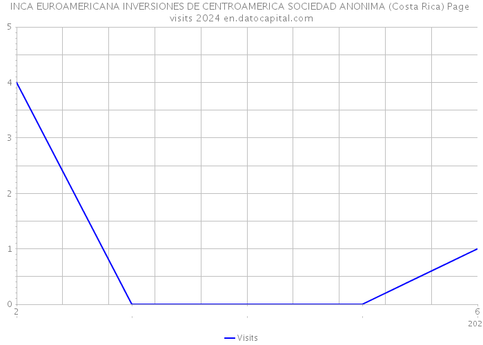 INCA EUROAMERICANA INVERSIONES DE CENTROAMERICA SOCIEDAD ANONIMA (Costa Rica) Page visits 2024 