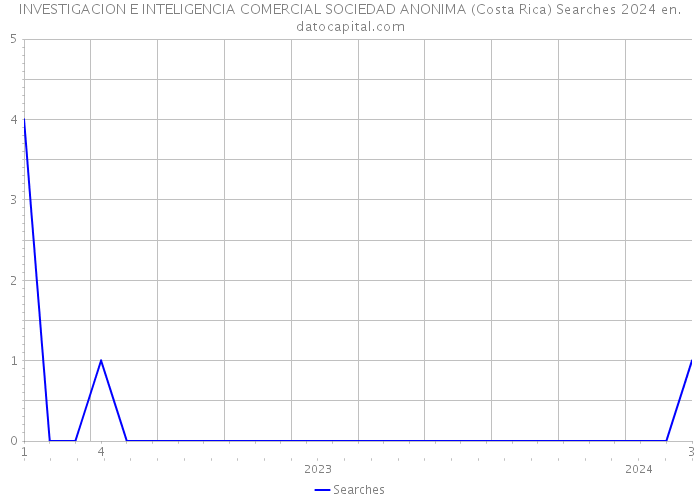 INVESTIGACION E INTELIGENCIA COMERCIAL SOCIEDAD ANONIMA (Costa Rica) Searches 2024 