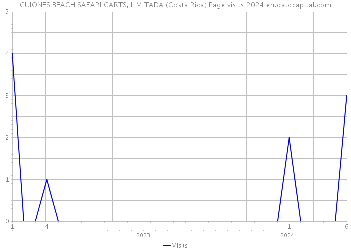 GUIONES BEACH SAFARI CARTS, LIMITADA (Costa Rica) Page visits 2024 