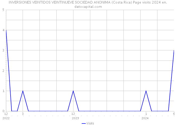 INVERSIONES VEINTIDOS VEINTINUEVE SOCIEDAD ANONIMA (Costa Rica) Page visits 2024 
