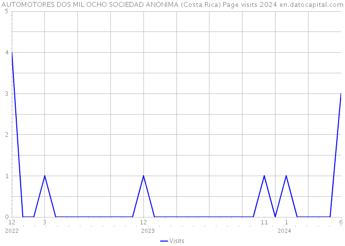 AUTOMOTORES DOS MIL OCHO SOCIEDAD ANONIMA (Costa Rica) Page visits 2024 