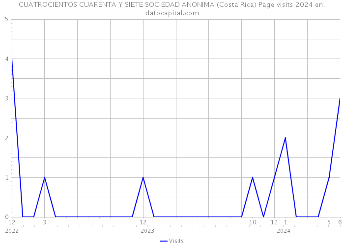 CUATROCIENTOS CUARENTA Y SIETE SOCIEDAD ANONIMA (Costa Rica) Page visits 2024 