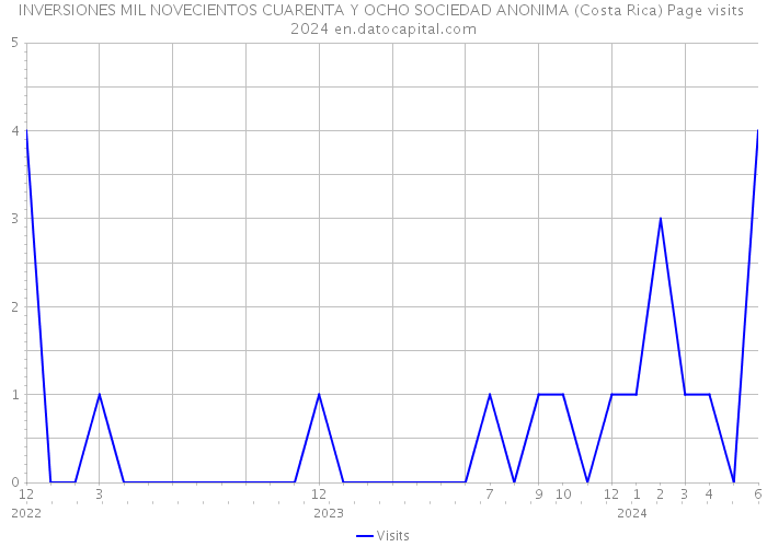 INVERSIONES MIL NOVECIENTOS CUARENTA Y OCHO SOCIEDAD ANONIMA (Costa Rica) Page visits 2024 