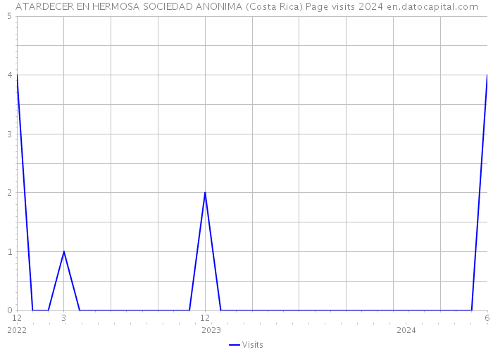 ATARDECER EN HERMOSA SOCIEDAD ANONIMA (Costa Rica) Page visits 2024 