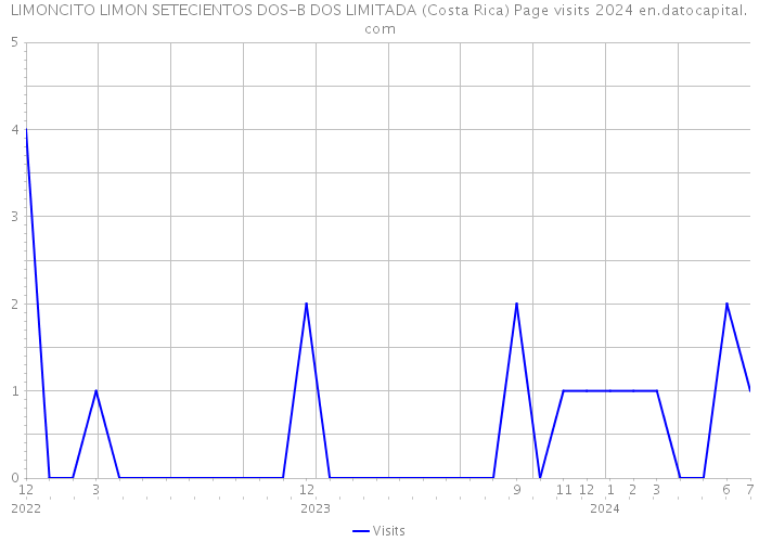 LIMONCITO LIMON SETECIENTOS DOS-B DOS LIMITADA (Costa Rica) Page visits 2024 