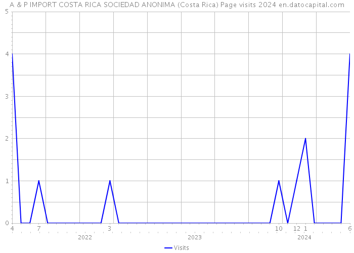 A & P IMPORT COSTA RICA SOCIEDAD ANONIMA (Costa Rica) Page visits 2024 