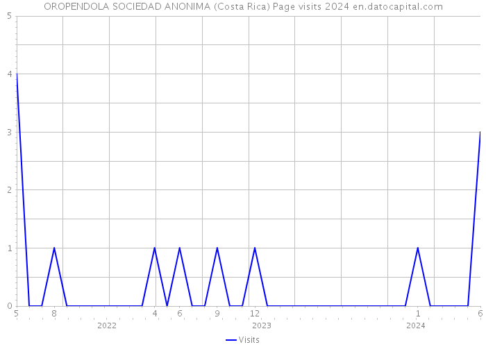 OROPENDOLA SOCIEDAD ANONIMA (Costa Rica) Page visits 2024 