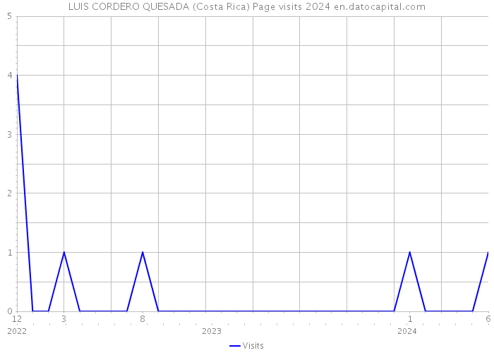 LUIS CORDERO QUESADA (Costa Rica) Page visits 2024 