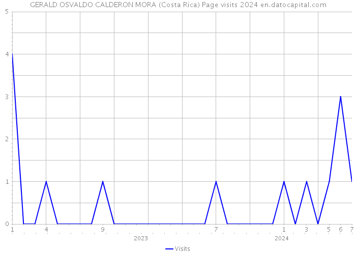 GERALD OSVALDO CALDERON MORA (Costa Rica) Page visits 2024 