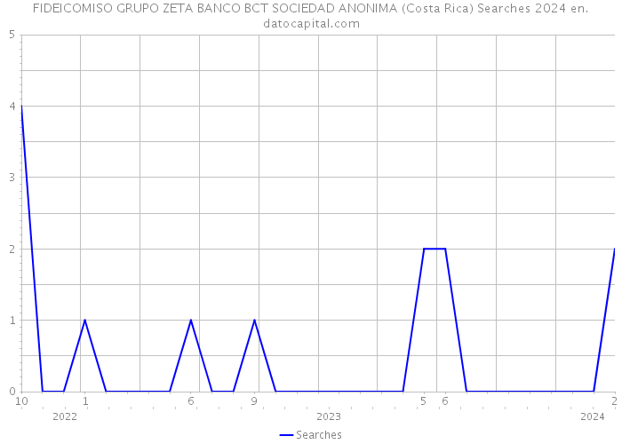 FIDEICOMISO GRUPO ZETA BANCO BCT SOCIEDAD ANONIMA (Costa Rica) Searches 2024 
